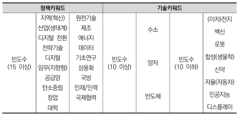 현 정부의 정부R&D 중점투자방향의 정책/기술키워드 분포