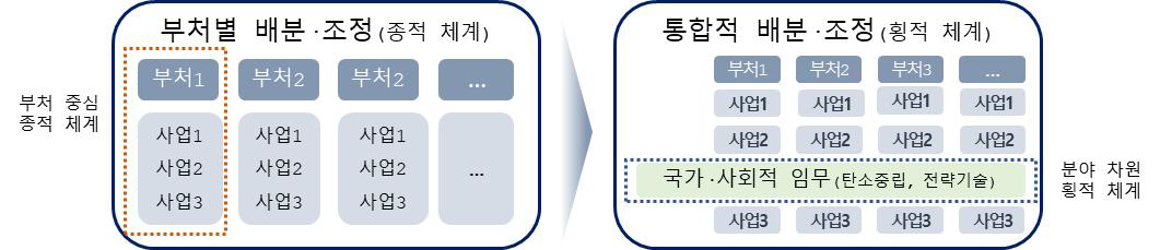 범부처 통합적 예산 배분·조정 체계