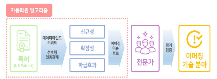 제안하는 이머징 기술 탐색 방법