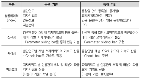 논문 기반 & 특허 기반 시스템의 비교