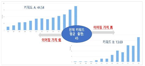 키워드의 출현 빈도에 따른 신규성 판단