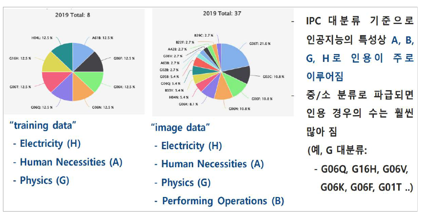 타분야 인용의 정량적 결과 확인