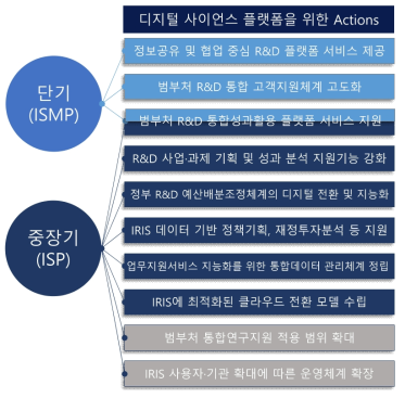 IRIS 시스템의 중장기 추진 방향성