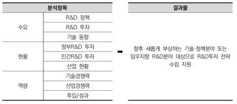 분석항목별 분석 방법(예시)