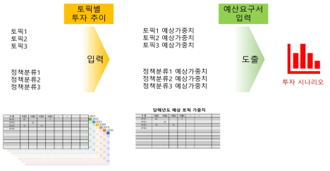 국가연구개발사업 투자플랫폼 고도화 프로세스(안)