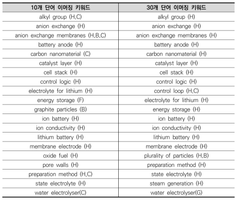 검색키워드 10개/30개 조건에 따른 키워드 이머징 키워드 비교