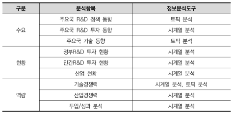 과학기술데이터 유형별 정보분석 도구(예시)