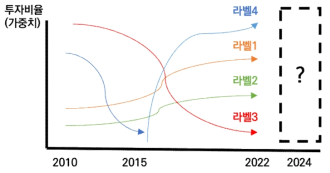 정부R&D 투자 규모 예측 방법론(예시)