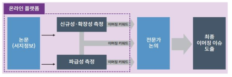 논문 서지 정보 기반 이머징 이슈 탐색 프로세스(국회미래연구원)