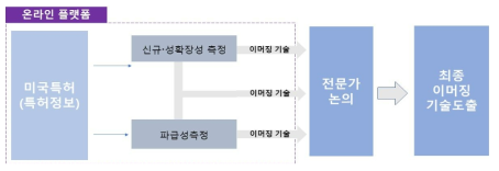 특허데이터 기반 기술개발 동향 분석 프로세스(안)