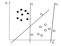 선형 분류기 출처: 노정순 (2011, p.280) 주: H1보다 H2가 두 범주(검은 점, 흰 점)로부터 멀리 떨어져 있기 때문에 두 범주를 더 잘 구분하는 선이라 할 수 있음. H3는 두 범주를 구분하지 못하는 선임
