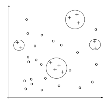 k-NN 분류기 출처: Sebastiani (2002, p.27) 주: 십자가는 긍정문헌집합, 작은 원은 부정문헌집합을 의미함. 긍정예제를 둘러싸고 있는 큰 원은 입력문헌과 유사한 문헌 집합들로 주로 거리계수를 사용하여 측정함