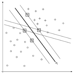 SVM 분류기 출처: Sebastiani (2002, p.30) 주: 십자가는 긍정예제, 작은 원은 부정예제를 의미함. 굵은 선은 긍정예제와 부정예제를 구분하는 결정면(σi)으로 학습집합과의 최소 거리가 최대가 되는 면이 SVM의 최대마진결정면임. 네모는 지지벡터를 나타냄