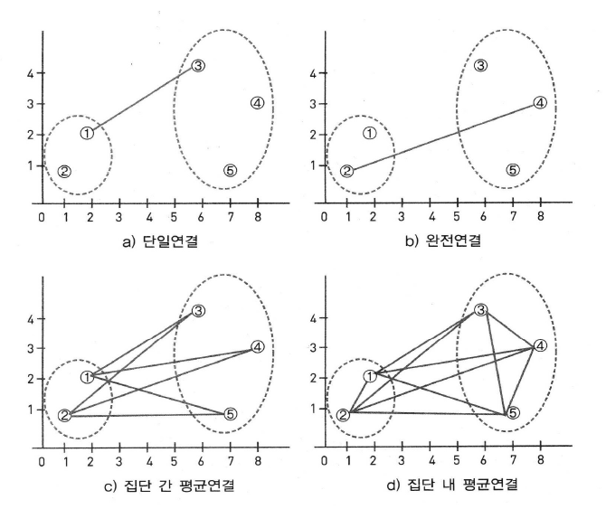 계층적 클러스터링 기법 출처: 노정순 (2011, p.25) 주: 거리계수를 사용하여 문헌①, ②로 구성된 클러스터와 문헌③,④,⑤로 구성된 클 러스터를 통합한다고 할 때, 단일연결(a)은 ①과 ③을 기준으로 두 클러스터가 통 합되고, 완전연결(b)은 ②와 ④를 기준으로 두 클러스터가 통합됨