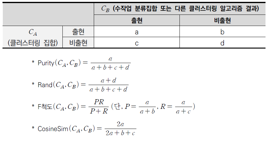 클러스터링 결과 2×2분할표