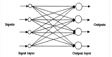 단일 계층 feed-forward neural network 출처: Sazli (2006, p.12) 주: 두 개의 레이어로 구성된 단일 계층 feed-forward neural network. 이때 입력층은 계산(computation)이 수행되지 않으므로 계층에 포함되지 않음. 입력층에서 출력층으로 뉴런이 전달될 때 계산이 발생함