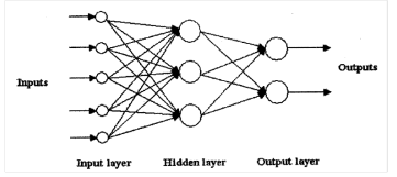 다계층 feed-forward neural network(5-3-2 네트워크) 출처: Sazli (2006, p.13) 주: 다계층 신경망은 입력층과 출력층 사이에 은닉층이 존재함. 은닉층은 입력층과 출력층을 중재하며 고차원 통계(statistics)를 산출함