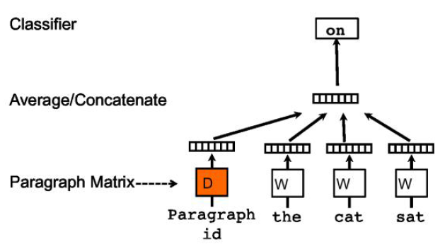 Doc2vec의 학습모형 출처: Le & Mikolov (2014, p.1190) 주: D2V은 ‘the’, ‘cat’, ‘sat’으로 구성된 문장(문헌)을 단어 벡터로 표현하고 이것을 학습하여 그다음에 올 단어인 ‘on’을 예측함. 여기에 문헌 id 토큰을 추가하여 문헌 벡터를 생성함