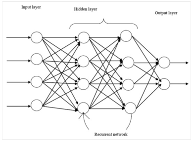 순환 신경망 구조 출처: Kumaraswamy (2021, p.121)
