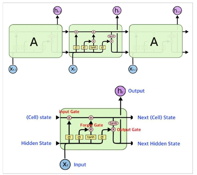 LSTM 구조 출처: 한땀컴비 외. (2022). 한땀한땀 딥러닝 컴퓨터 비전 백과사전. https://wikidocs.net/152773 주: σ는 시그모이드 함수, tanh는 tanh 함수, ×는 확률값의 곱하기, +는 확률값의 더하기