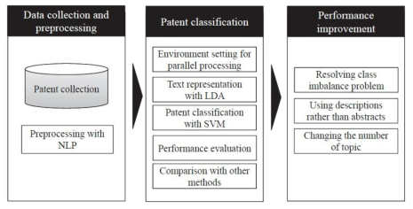 LDA와 SVM을 활용한 특허 문헌의 자동 분류 출처: Yun and Geum (2020, p.4)
