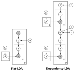 sLDA와 Dependency-LDA 그래픽 모형 출처: Rubin et al. (2012, p.167) 주: 왼쪽 그림 Flat-LDA가 supervised-LDA 모형이고, 오른쪽이 레이블 간 의존성을 고려한 Dependency-LDA 모형을 나타냄. 문헌 D는 단어 w와 범주 c로 표현됨