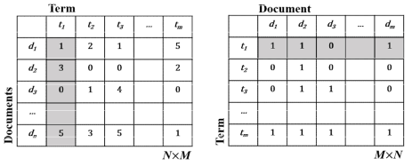 빈도 기반의 문헌-용어행렬(좌)과 용어출현 여부에 따른 이진 용어-문헌행렬(우) 예