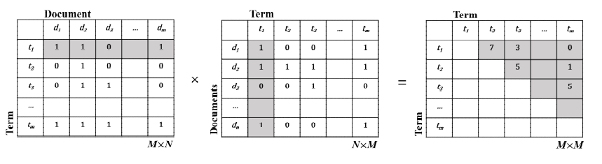 M개의 단어와 N개의 문헌으로 구성된 용어-문헌행렬 연산을 통해 단어공기행렬 산출