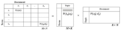 단어의 조건부 확률을 기반으로 한 pLSA의 용어-문헌행렬 구성