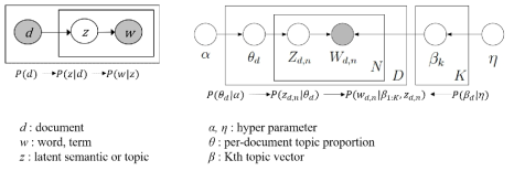 pLSA의 판표기법(좌)과 LDA 기법의 판표기법(우) 출처: Oneata(1999, p.2), Blei et al. (2003, p.997)