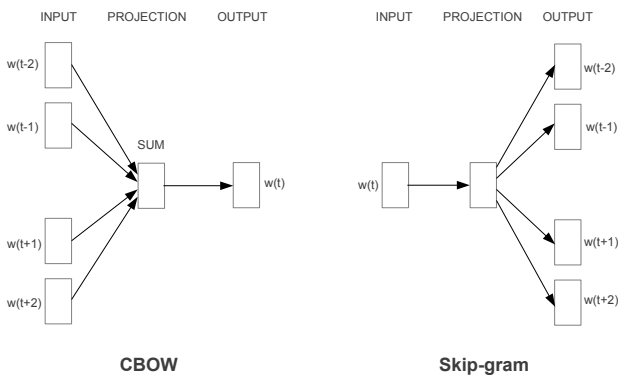 CBOW(좌)는 문맥 단어를 기반으로 현재위치단어를 학습, Skip-gram은 현재의 단어로 주변단어를 예측 출처: Mikolov et al. (2013, p.5)