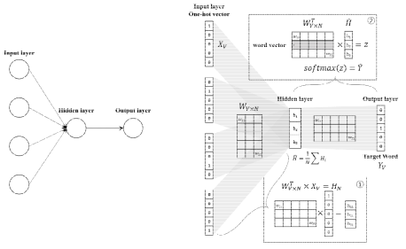 CBOW의 신경망 모델(좌)과 원핫인코딩을 대입한 행렬계산 표현(우)