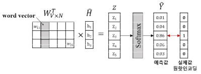 가중치벡터로부터 softmax 함수를 적용해 예측값을 구하는 과정