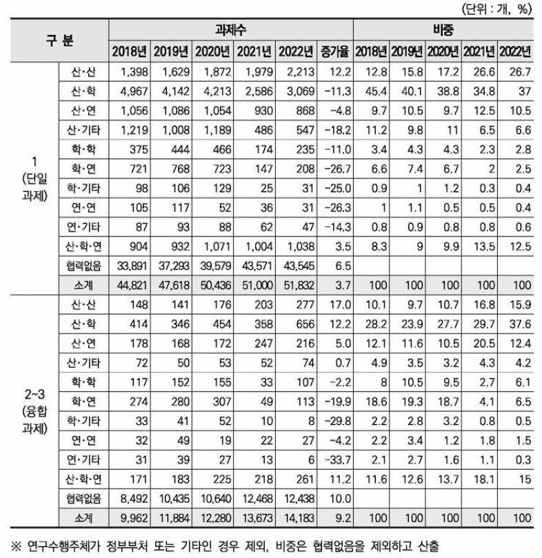 국가연구개발사업 협력유형별 융합연구(다학제 과제) 과제수 현황