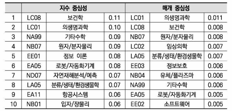 수학 분야 R&D 공간 네트워크의 지수 중심성, 매개 중심성