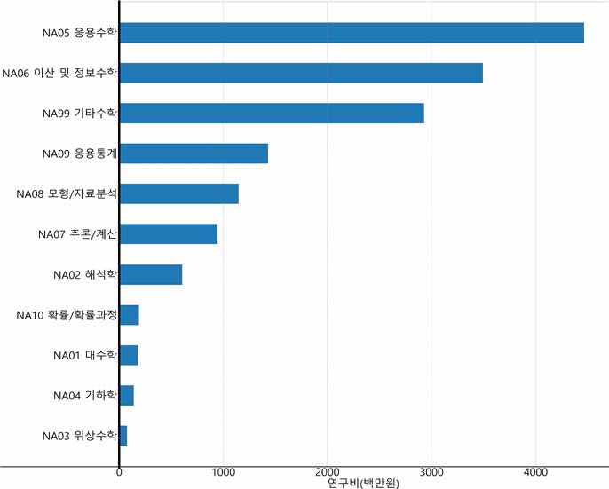 수학 분야 융합연구 중분류 기준 연구비