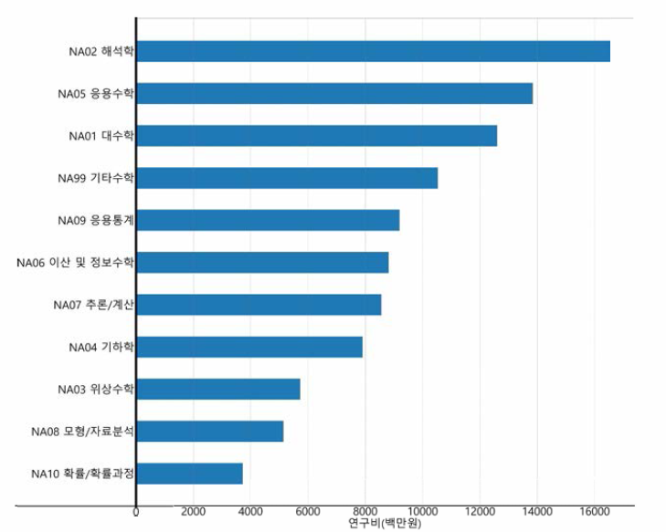 수학 분야 비융합연구 중분류 기준 연구비