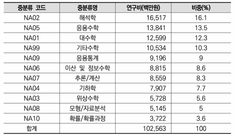 수학 분야 비융합연구 중분류 기준 연구비