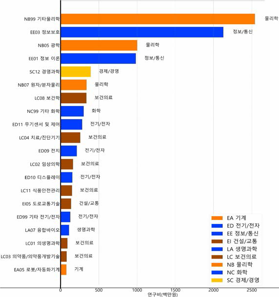 수학 분야 융합연구 타분야 중분류 기준 연구비