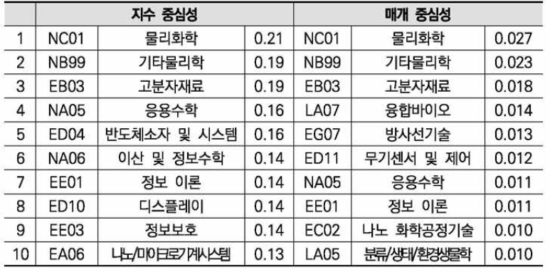 물리학 분야 R&D 공간 네트워크의 지수 중심성，매개 중심성