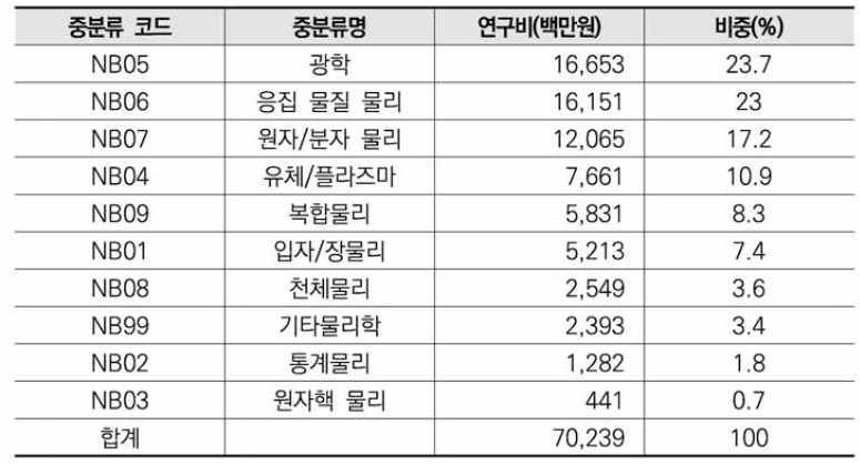 물리학 분야 융합연구 중분류 기준 연구비