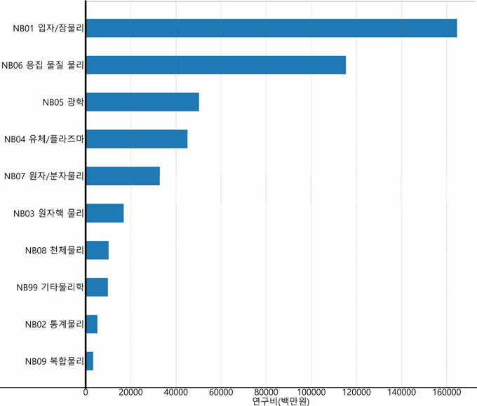 물리학 분야 비융합연구 중분류 기준 연구비