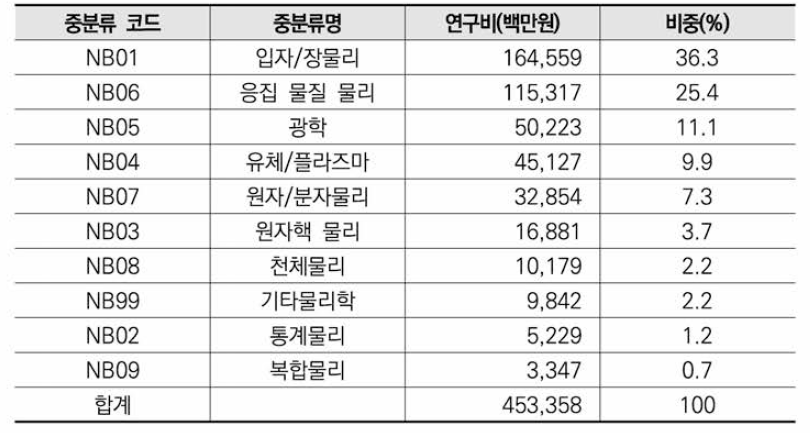 물리학 분야 비융합연구 중분류 기준 연구비