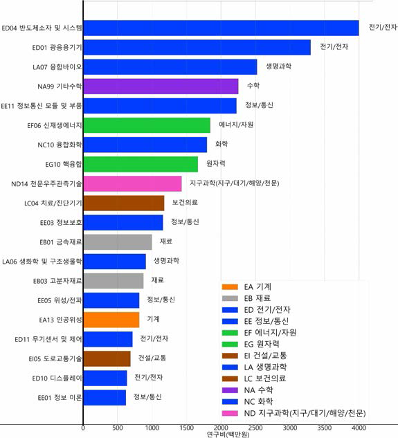 물리학 분야 융합연구 타분야 중분류 기준 연구비