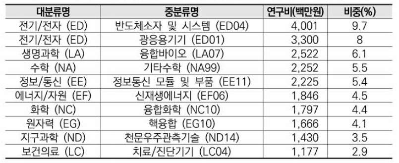 물리학 분야 융합연구 타분야 중분류 기준 연구비(상위 10)