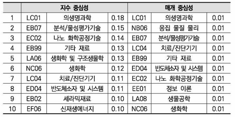 화학 분야 R&D 공간 네트워크의 지수 중심성，매개 중심성