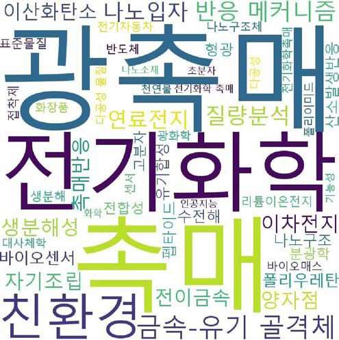 화학 분야 비융합연구 키워드 워드클라우드