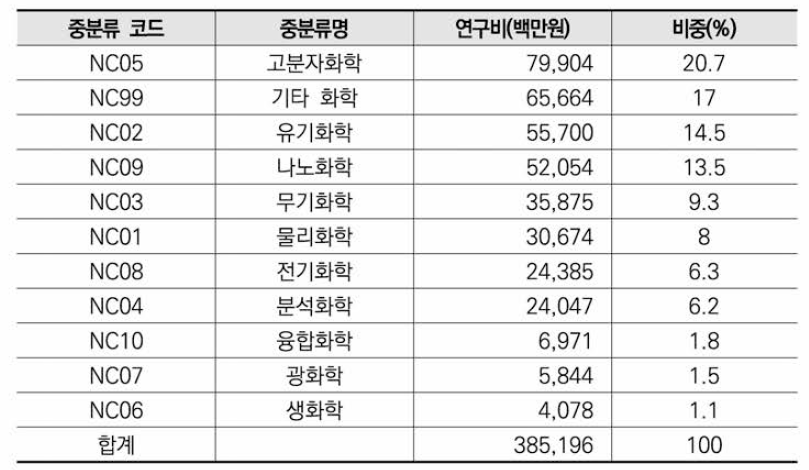 화학 분야 비융합연구 중분류 기준 연구비