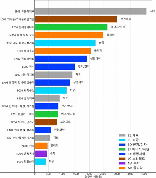 화학 분야 융합연구 타분야 중분류 기준 연구비