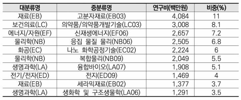 화학 분야 융합연구 타분야 중분류 기준 연구비(상위 10)